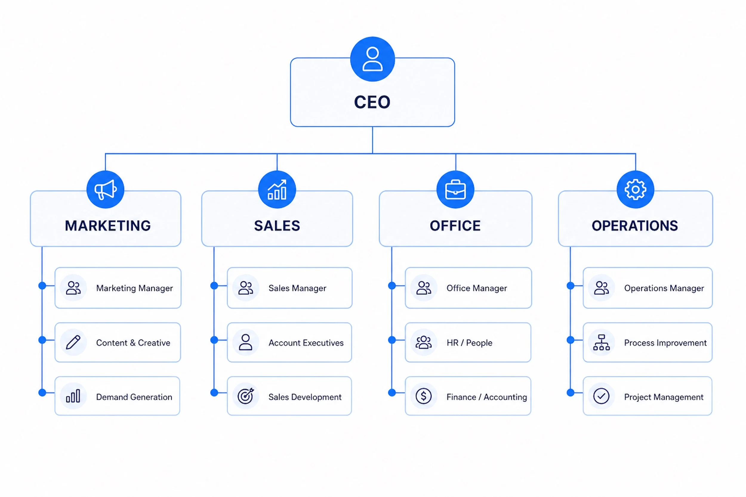 Business consulting organizational chart with marketing, sales, office, and operations structure