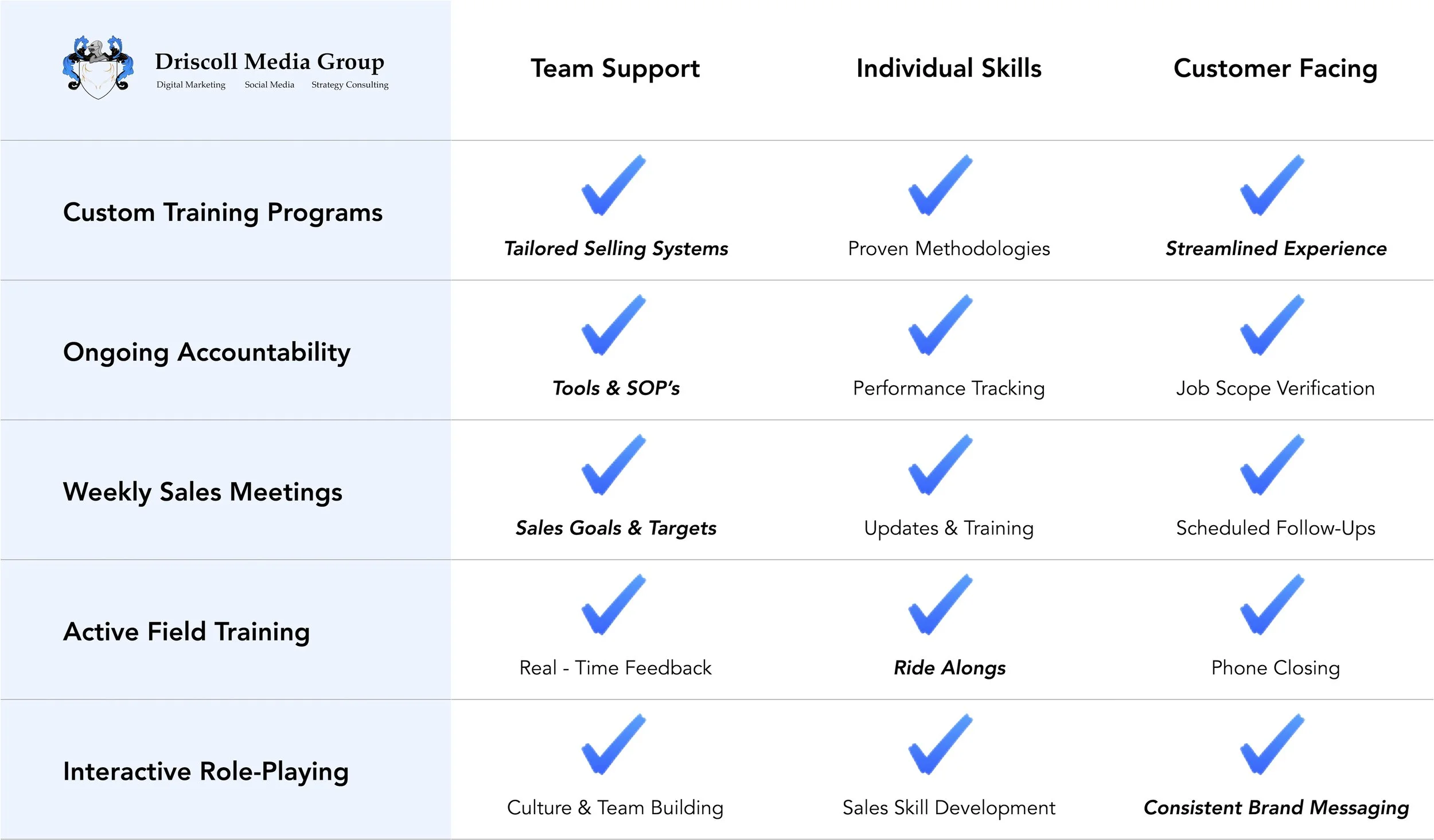 comparison of custom sales training program vs typical sales training highlighting ROI time to value and sales marketing integration