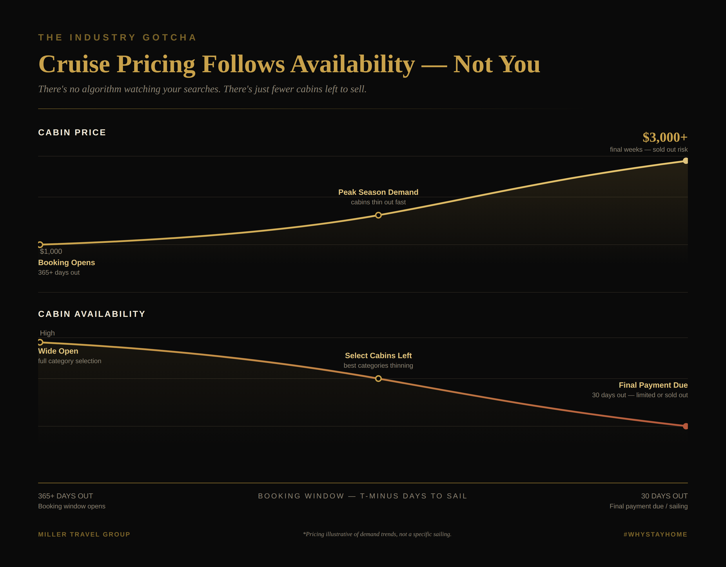 Chart titled "Cruise Pricing Follows Availability — Not You," showing cabin price rising as cabin availability declines over the booking window.