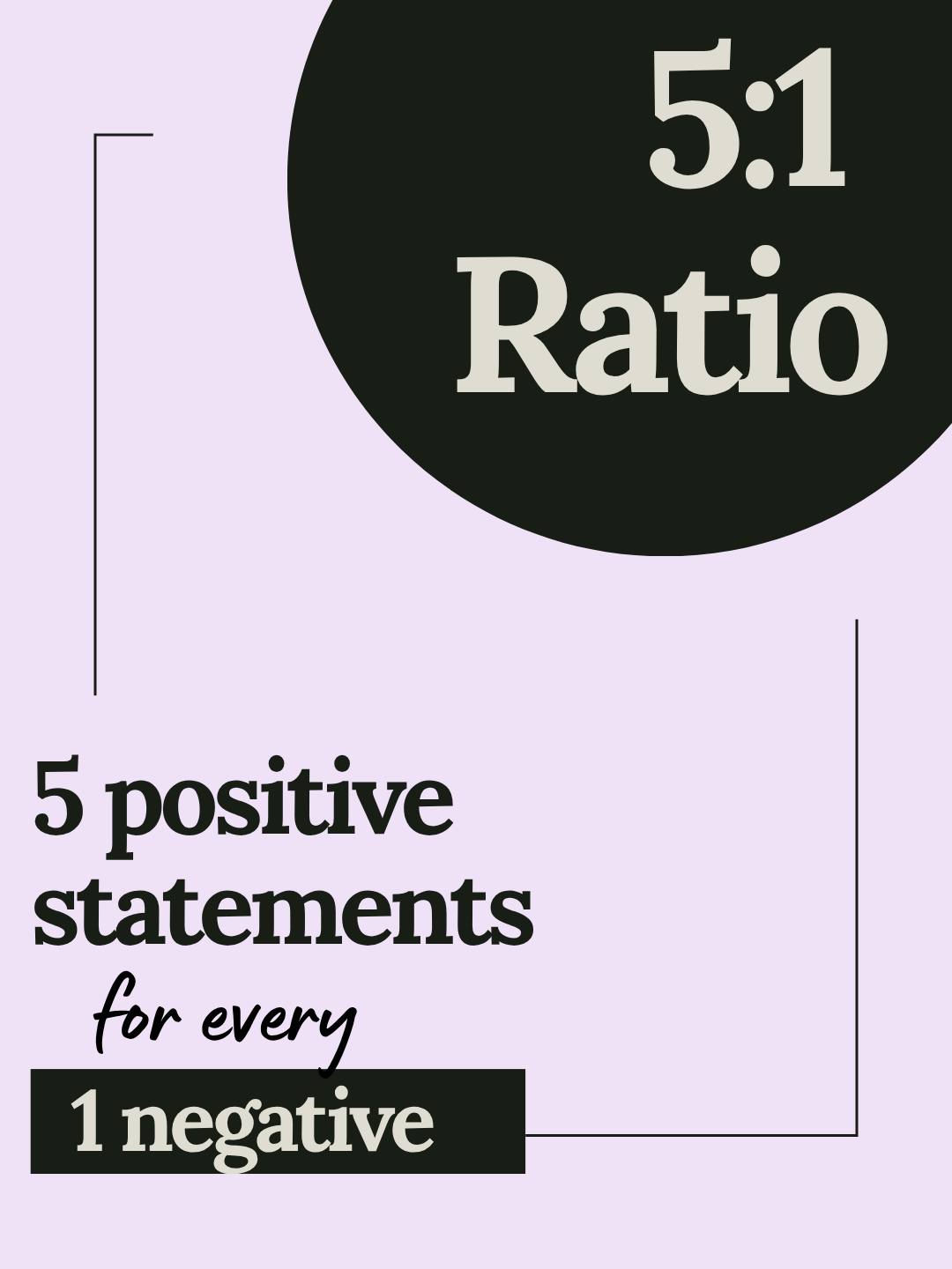 Graphic showing the 5:1 ratio of positive to negative statements, with the text '5:1 Ratio' and the phrase '5 positive statements for every 1 negative' on a purple background.