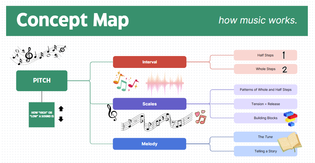 Concept map explaining how music works, including sections on pitch, interval, scales, and melody. The pitch section shows how high or low sounds are. The interval section explains half and whole steps. The scales section shows patterns of whole and half steps, tension and release, and building blocks. The melody section includes the tune and telling a story.