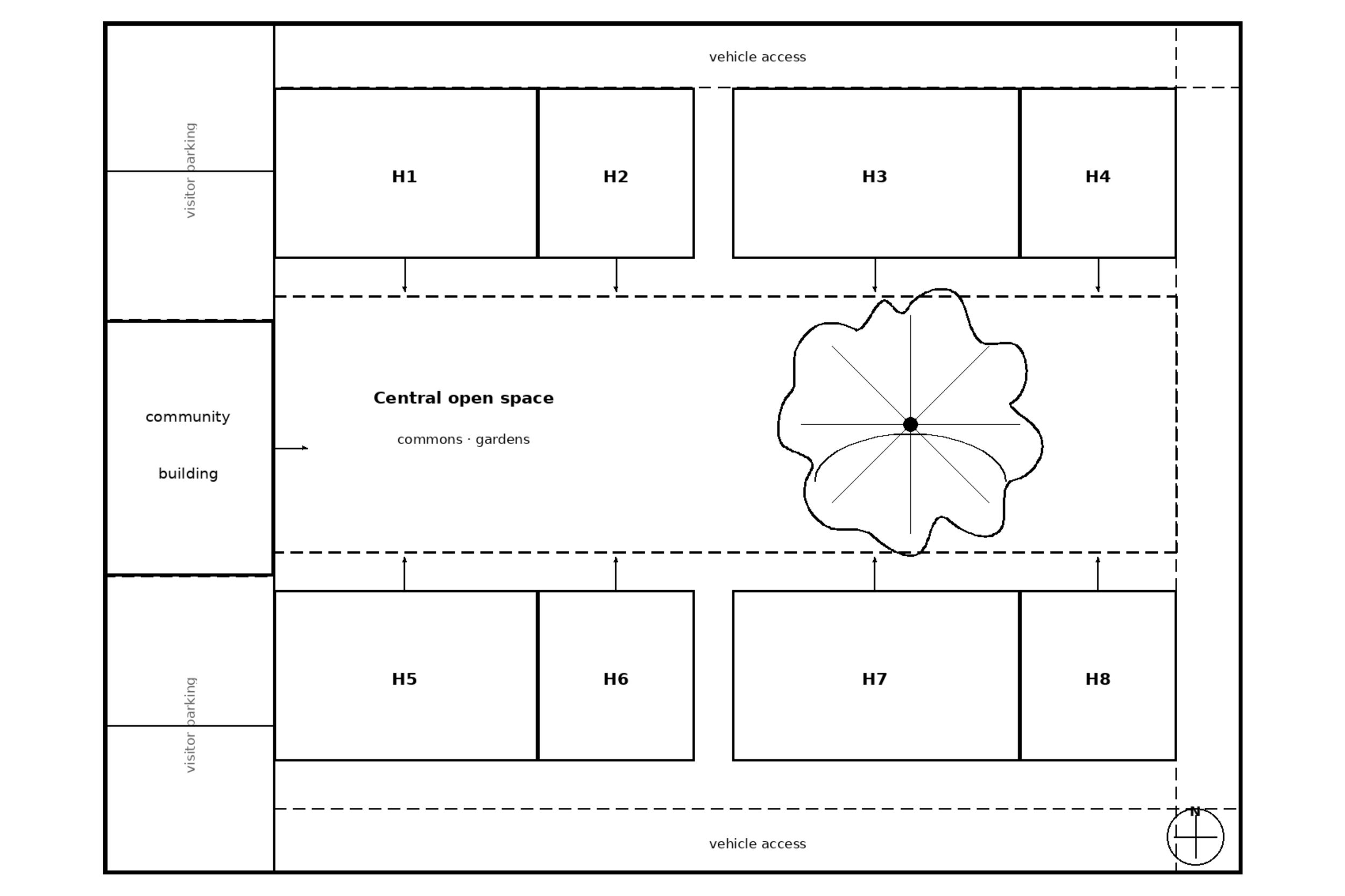 Architectural site plan of a community space with labeled sections for visitor parking, community building, central open space with gardens, and designated vehicle access points.