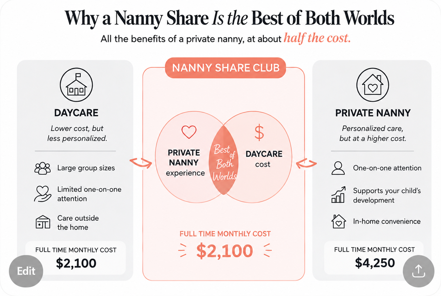 Comparison chart showing benefits of private nanny share versus private nanny and daycare. Daycare is lower cost at $2,100 full-time monthly, with large groups and less personalized care. Private nanny is more personalized but costs $4,250 monthly, with one-on-one attention and support for child development. Nanny share offers a balance, combining experience and cost of $2,100 monthly, with benefits from both options.