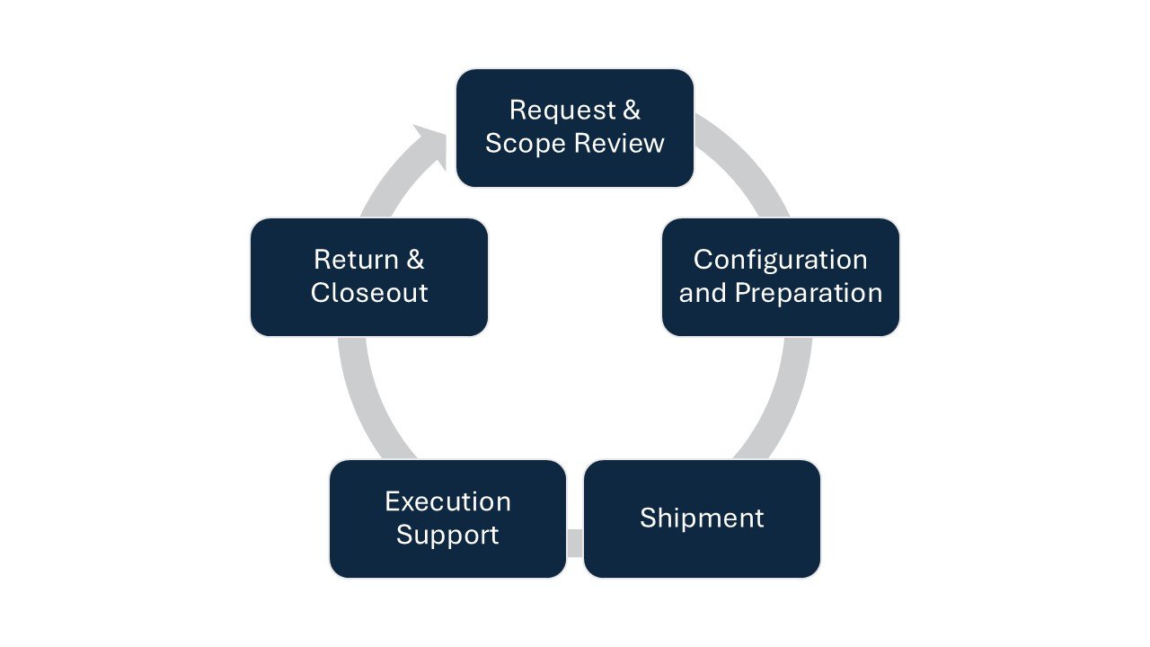 Validation equipment rental process: request and scope review, configuration and preparation, shipment, execution support, return, and closeout.