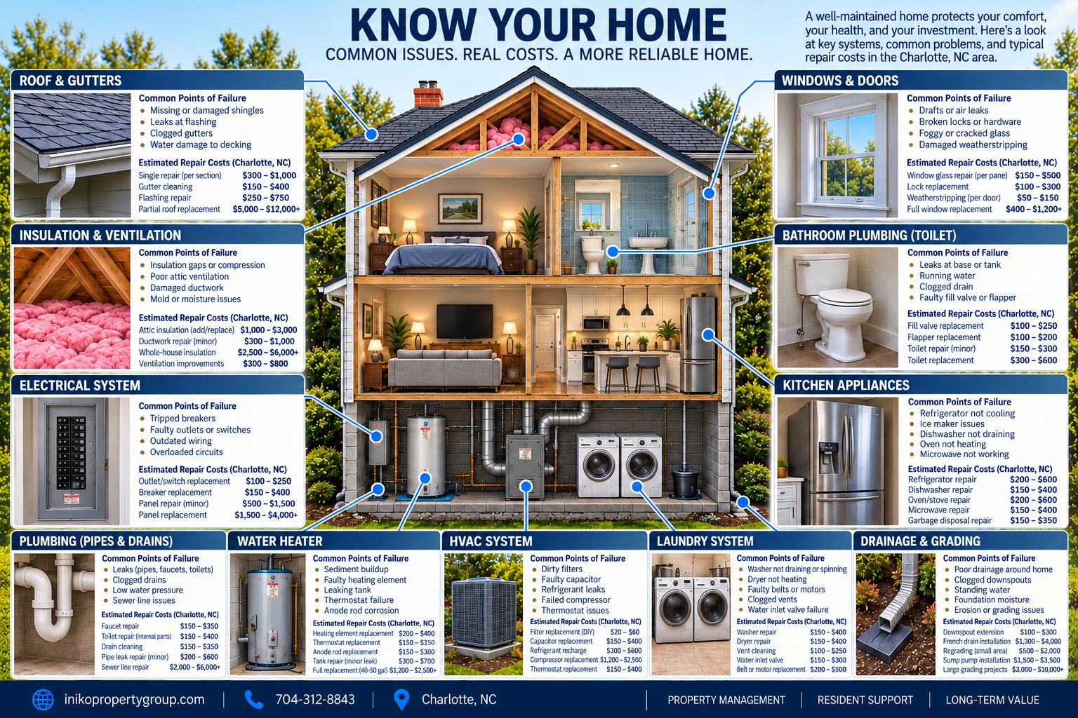 An infographic titled 'Know Your Home' detailing common issues, costs, and problems related to various parts of a house. Sections include Roof & Gutters, Insulation & Ventilation, Electrical System, Plumbing, Water Heater, HVAC System, Laundry System, Drainage & Grading, Windows & Doors, Bathroom Plumbing, Kitchen Appliances. Each section lists common failure points, repair cost estimates, and notes about home maintenance.