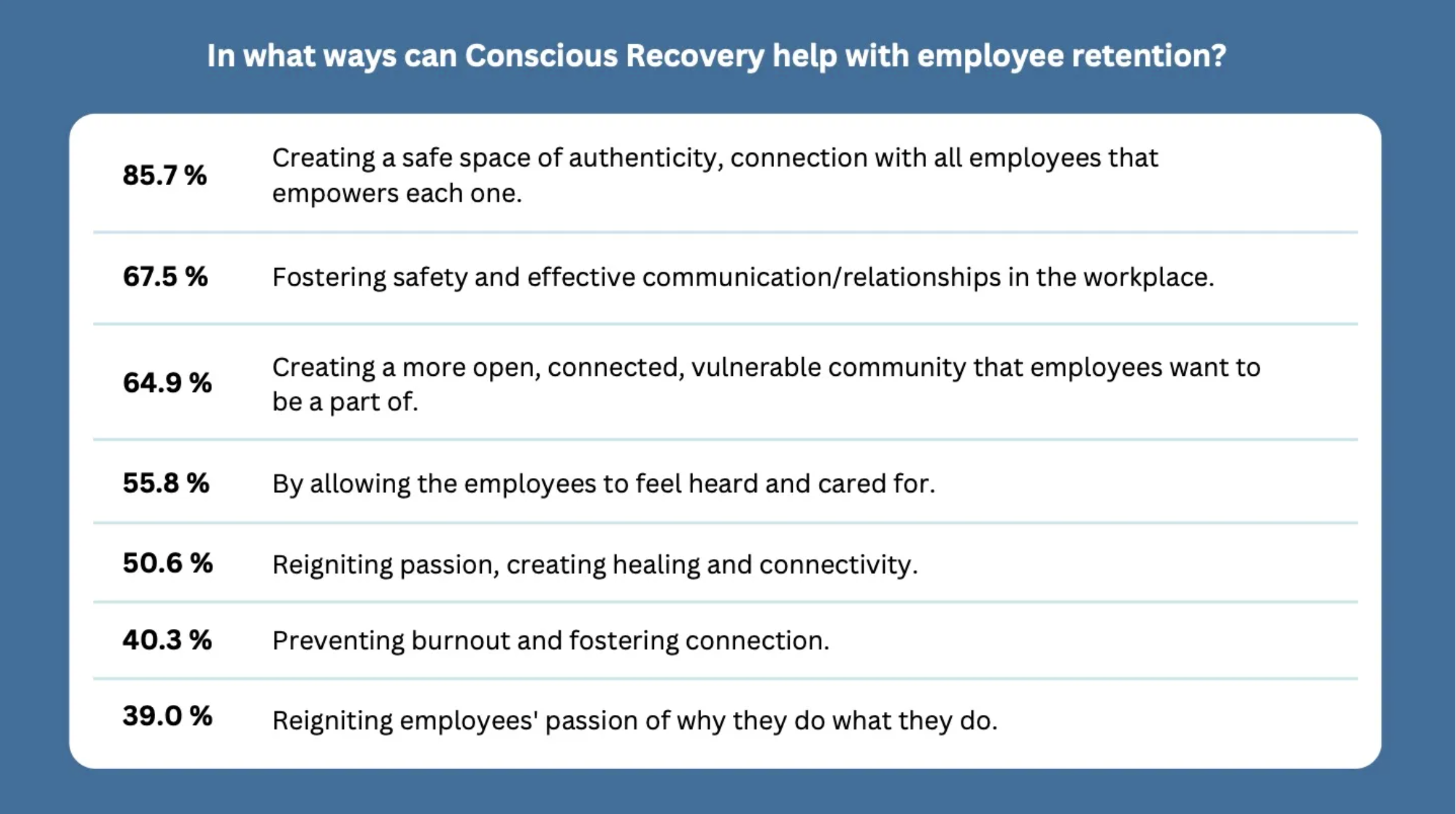 A table showing percentages of how conscious recovery can help with employee retention, including creating a safe space, fostering communication, building community, allowing employees to feel heard and cared for, reigniting passion, preventing burnout, and reigniting passion for work.