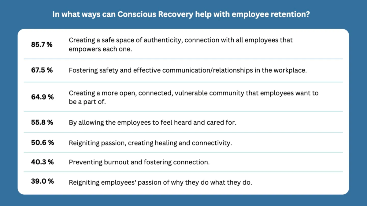 A list titled 'In what ways can Conscous Recovery help with employee retention?' showing various ways Conscous Recovery can support employee retention, with percentages: 85.7%, creating authentic safe space; 67.5%, fostering safety and communication; 64.9%, creating an open, connected community; 55.8%, allowing employees to feel heard; 50.6%, reigniting passion; 40.3%, preventing burnout; 39.0%, reigniting passion for work.