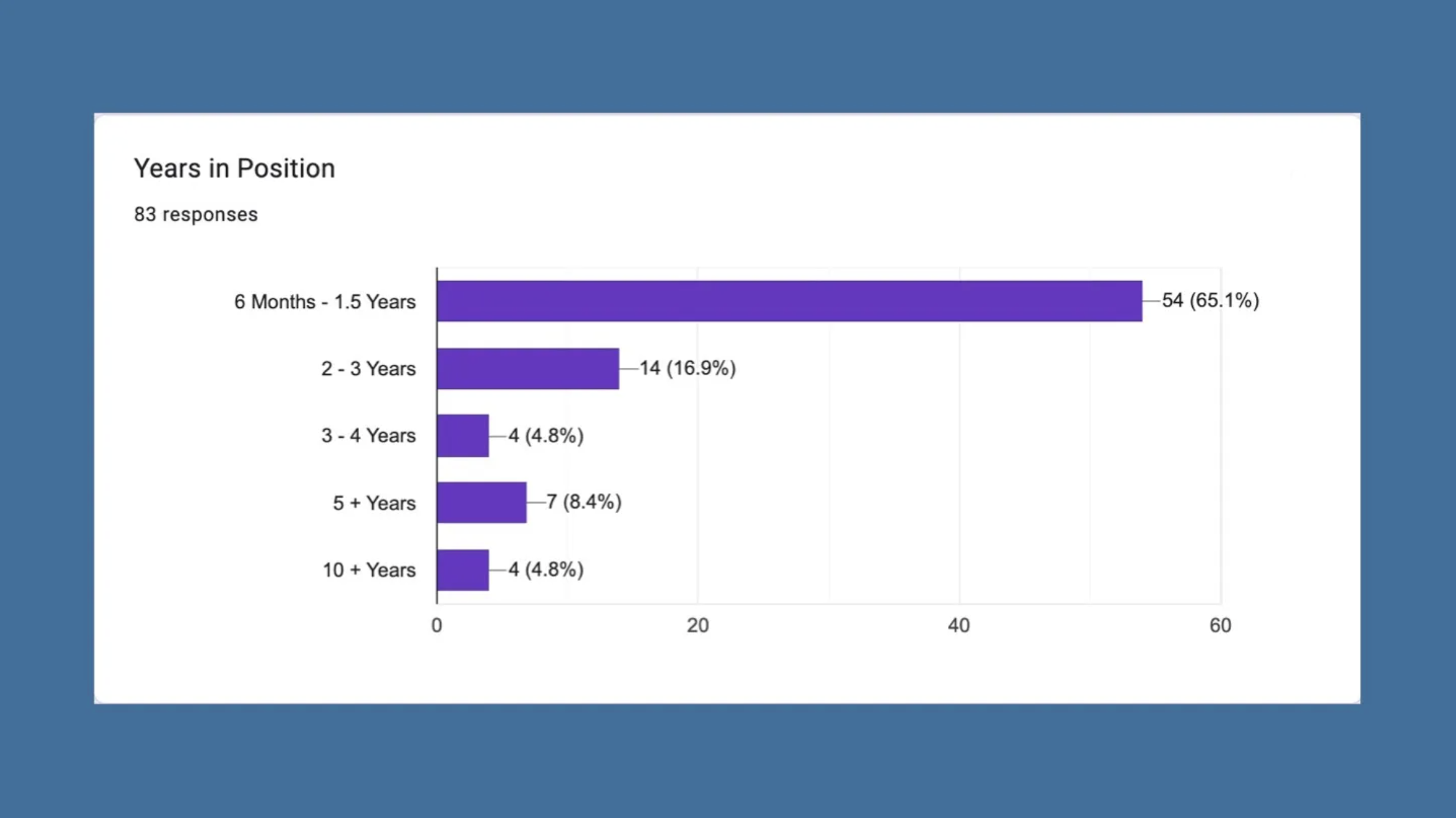 Bar chart showing responses to the question of years in position with 83 responses. The options are 6 months to 1.5 years (54 responses, 65.1%), 2-3 years (14 responses, 16.9%), 3-4 years (4 responses, 4.8%), 5+ years (7 responses, 8.4%), and 10+ years (4 responses, 4.8%).