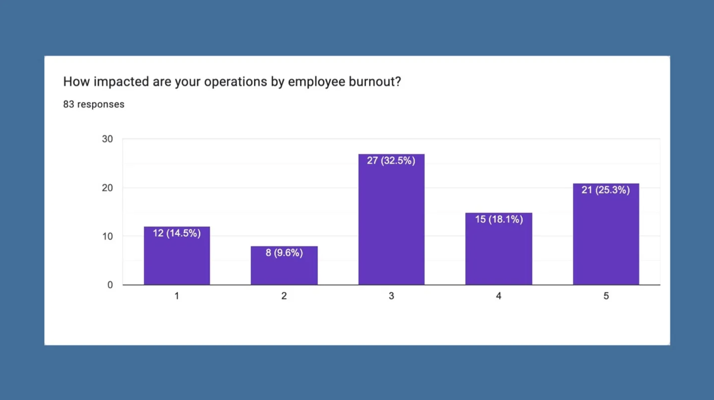 Bar chart showing responses to how employee burnout impacts operations, with categories 1 through 5 and response counts of 12, 8, 27, 15, and 21 respectively.