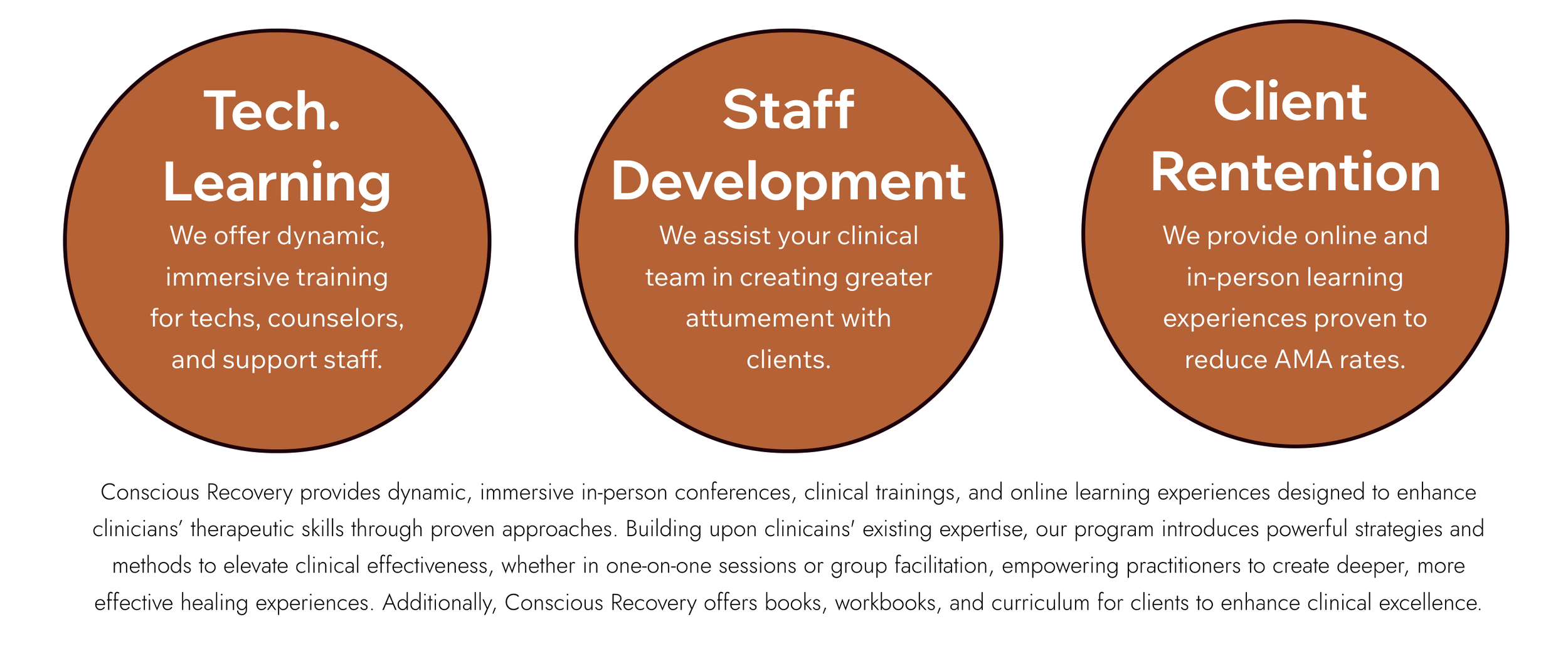 Three brown circles with white text. The first circle says "Tech. Learning" with a description about dynamic, immersive training for techs, counselors, and support staff. The second circle says "Staff Development" with a description about assisting clinical teams in creating greater achievement with clients. The third circle says "Client Retention" with a description about providing online and in-person learning to reduce AMA rates. Below the circles, there is a paragraph explaining that Conscious Recovery provides in-person conferences, clinical training, and online learning experiences to enhance clinicians' skills and improve clinical effectiveness.