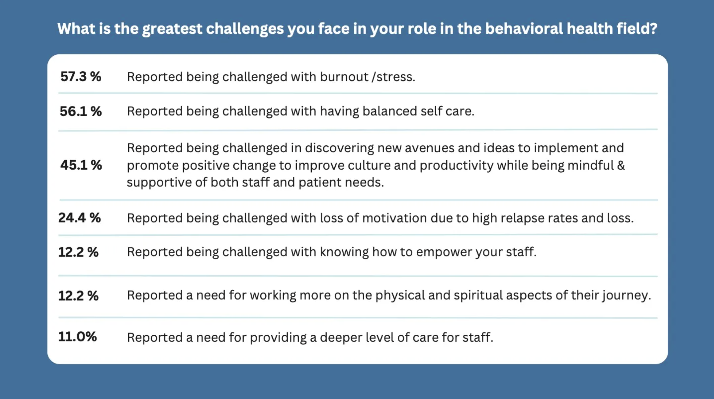 A survey results chart showing the greatest challenges faced in behavioral health roles, with 57.3% challenges with burnout/stress, 56.1% with balanced self-care, 45.1% with promoting positive change, 24.4% with loss of motivation, 12.2% with empowering staff, 12.2% with physical and spiritual aspects, and 11.0% with providing deeper care.