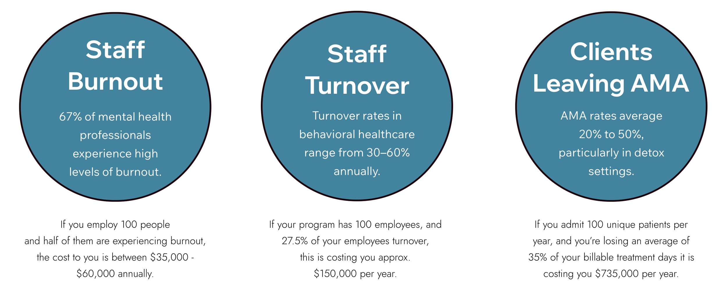 Three blue circles with white text discussing mental health in healthcare, featuring statistics on burnout, staff turnover, and patients leaving AMA, with additional explanatory text below each circle.