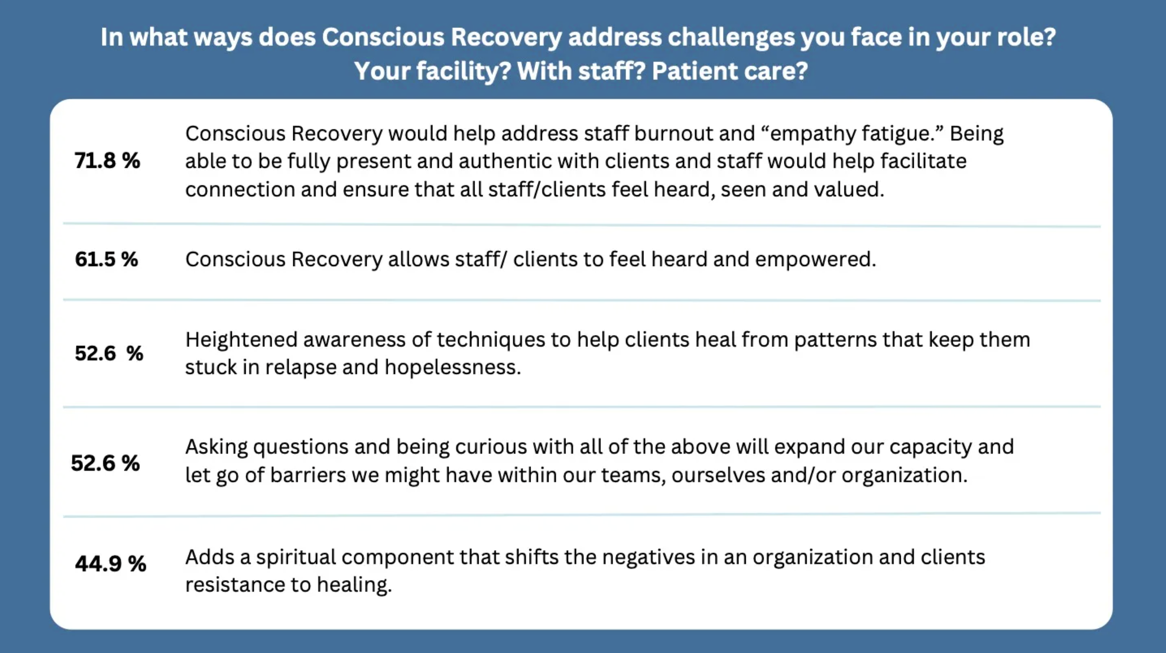 Survey results on how Conscious Recovery addresses challenges in patient care, with percentages indicating responses related to staff burnout, empathy, healing techniques, curiosity, and spiritual components.