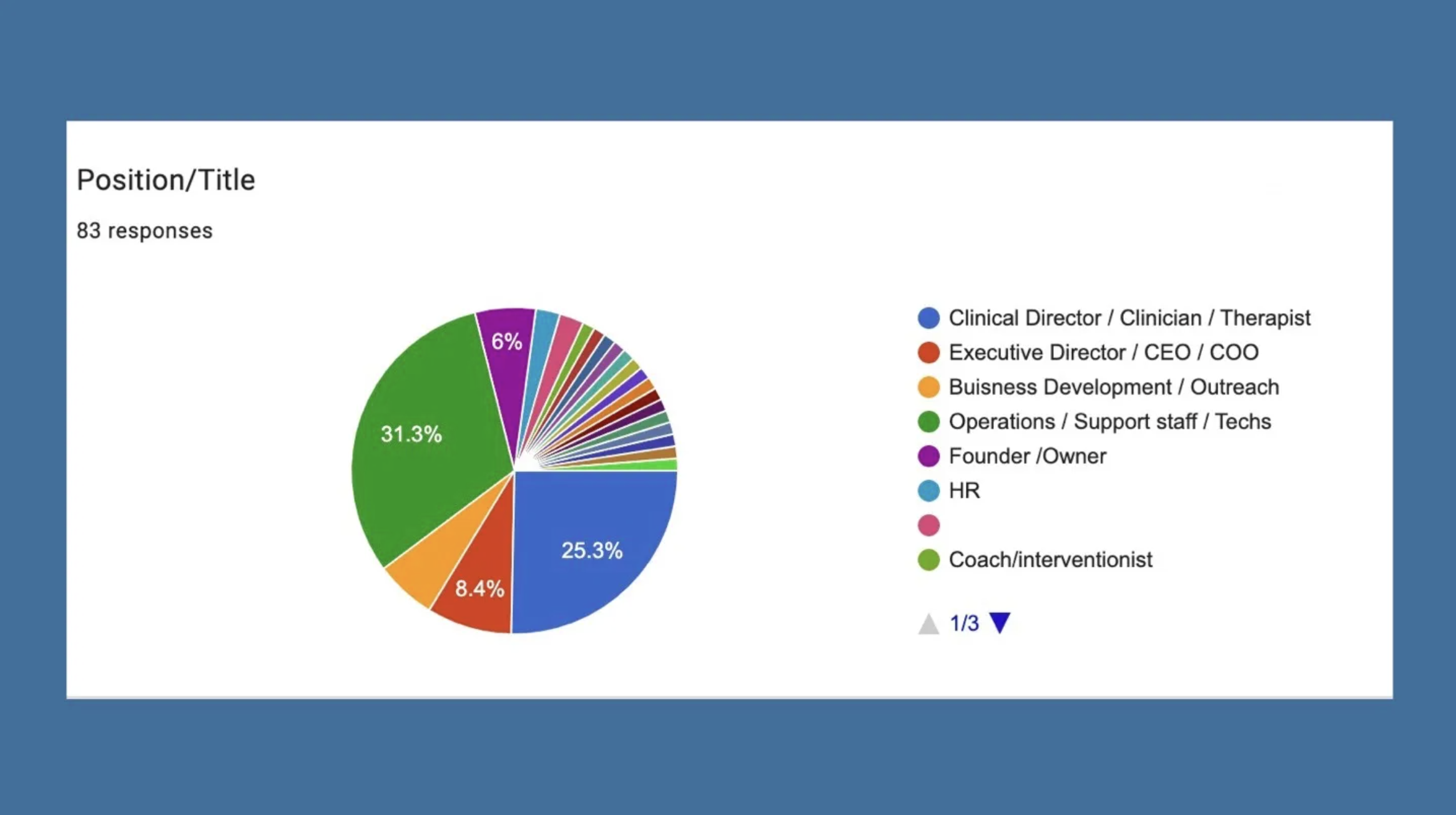 Pie chart illustrating responses to a survey about job positions. The chart shows 83 responses, with segments representing Clinical Director/Clinician/Therapist (25.3%), Operations/Support Staff/Techs (31.3%), Executive Director/CEO/COO (8.4%), Founder/Owner (6%), Business Development/Outreach, HR, Coach/interventionist, and other roles.