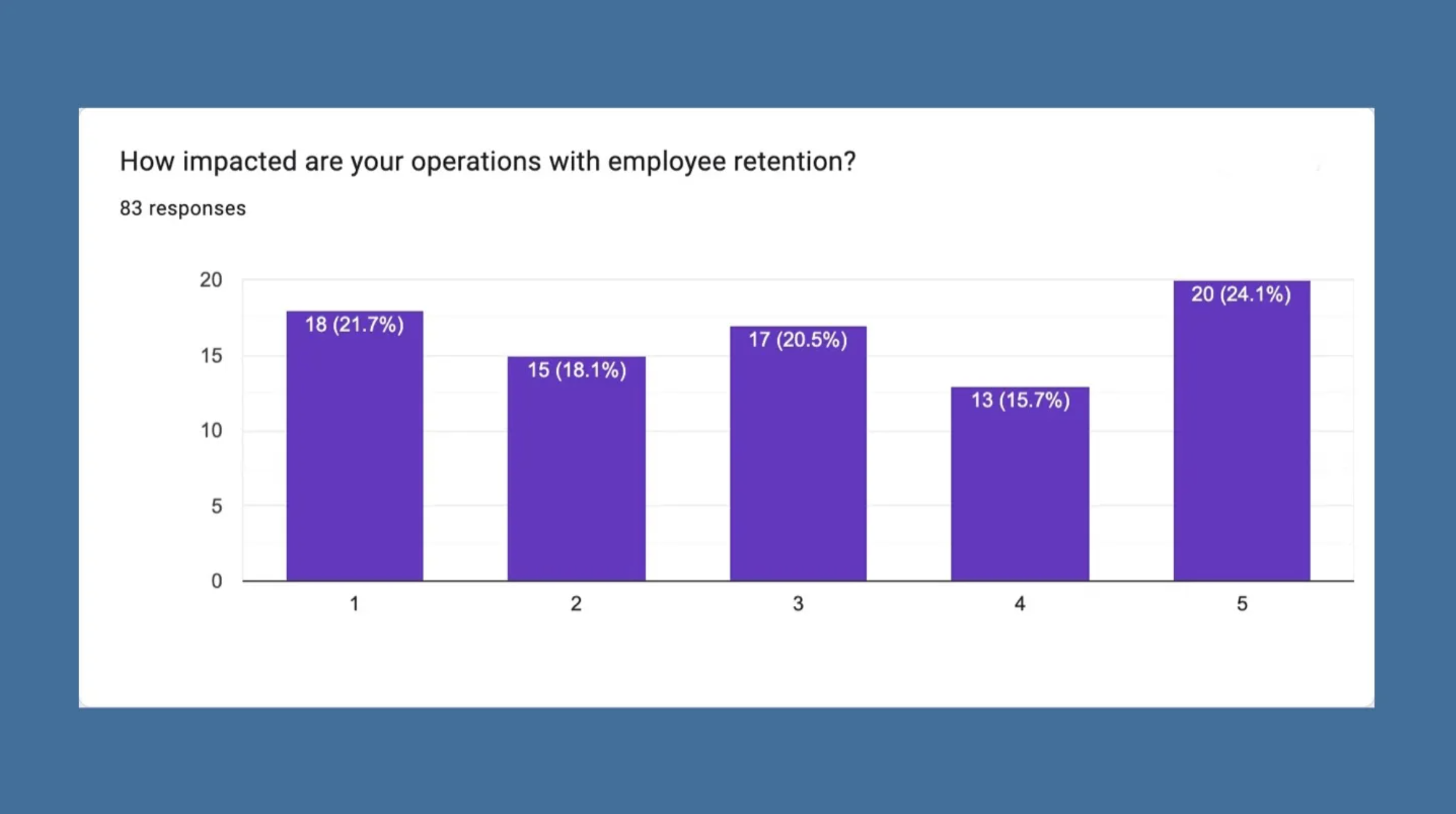 Bar chart titled 'How impacted are your operations with employee retention?' showing 83 responses with five bars representing ratings from 1 to 5. The bars are purple and display exact response counts and percentages: 1 - 18 (21.7%), 2 - 15 (18.1%), 3 - 17 (20.5%), 4 - 13 (15.7%), 5 - 20 (24.1%).