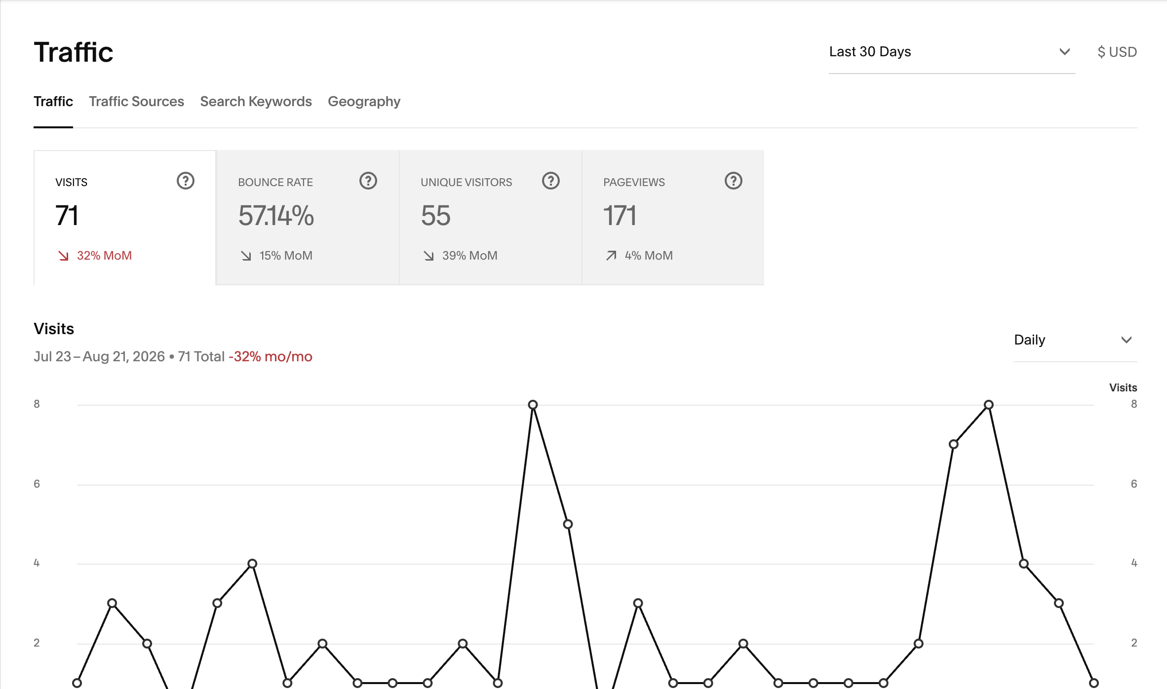 Traffic analytics dashboard showing metrics such as visits, bounce rate, unique visitors, and pageviews over the last 30 days. The line graph displays data points and trends.