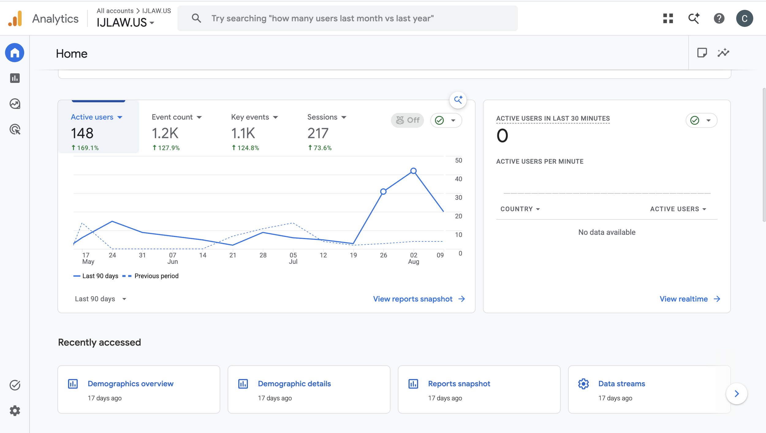 A screenshot of Google Analytics dashboard showing active users, event count, key events, sessions, and a line graph of last 90 days data with a significant increase around July 19.