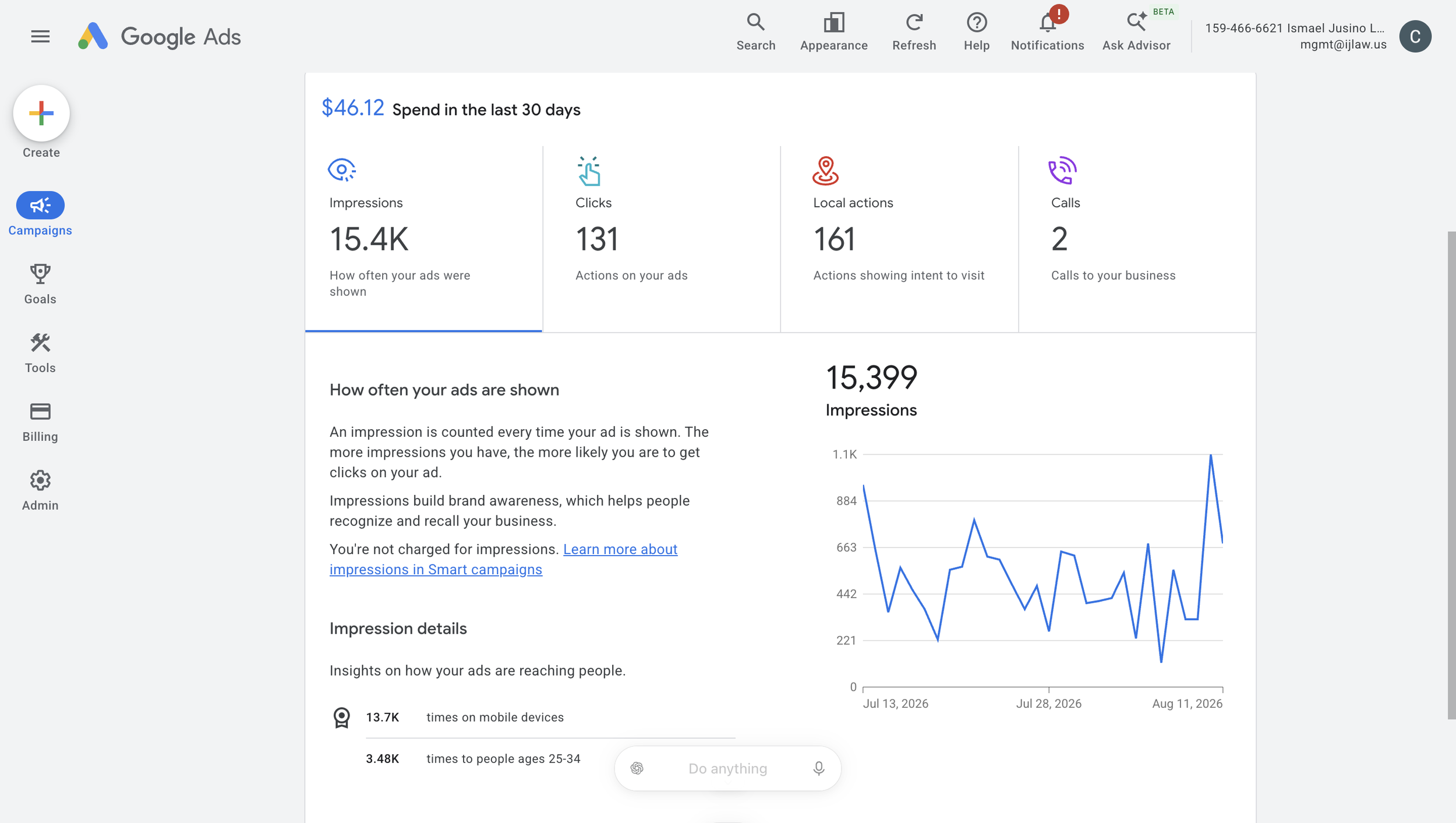 Screenshot of a Google Ads dashboard displaying ad performance metrics such as $46.12 spent in the last 30 days, 15.4K impressions, 131 clicks, 161 local actions, and 2 calls. The dashboard includes a line graph illustrating impressions over time, with a sidebar menu on the left containing options like Create, Campaigns, Goals, Tools, Billing, and Admin.