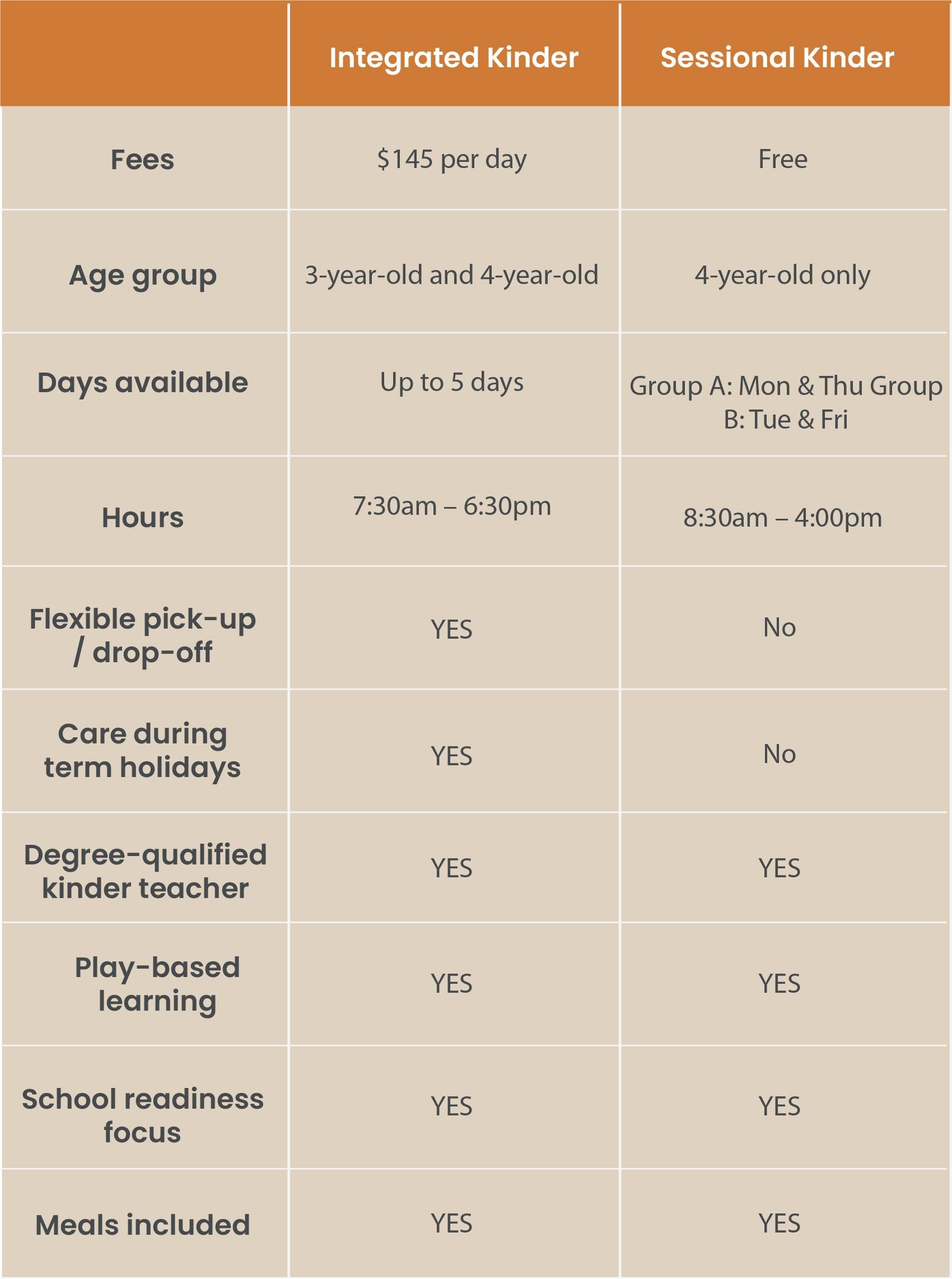 Comparison chart of childcare options for integrated and sessional kinder programs, including details on fees, age groups, days available, hours, pick-up/drop-off flexibility, holiday care, teacher qualifications, learning methods, school readiness focus, and meal inclusion.