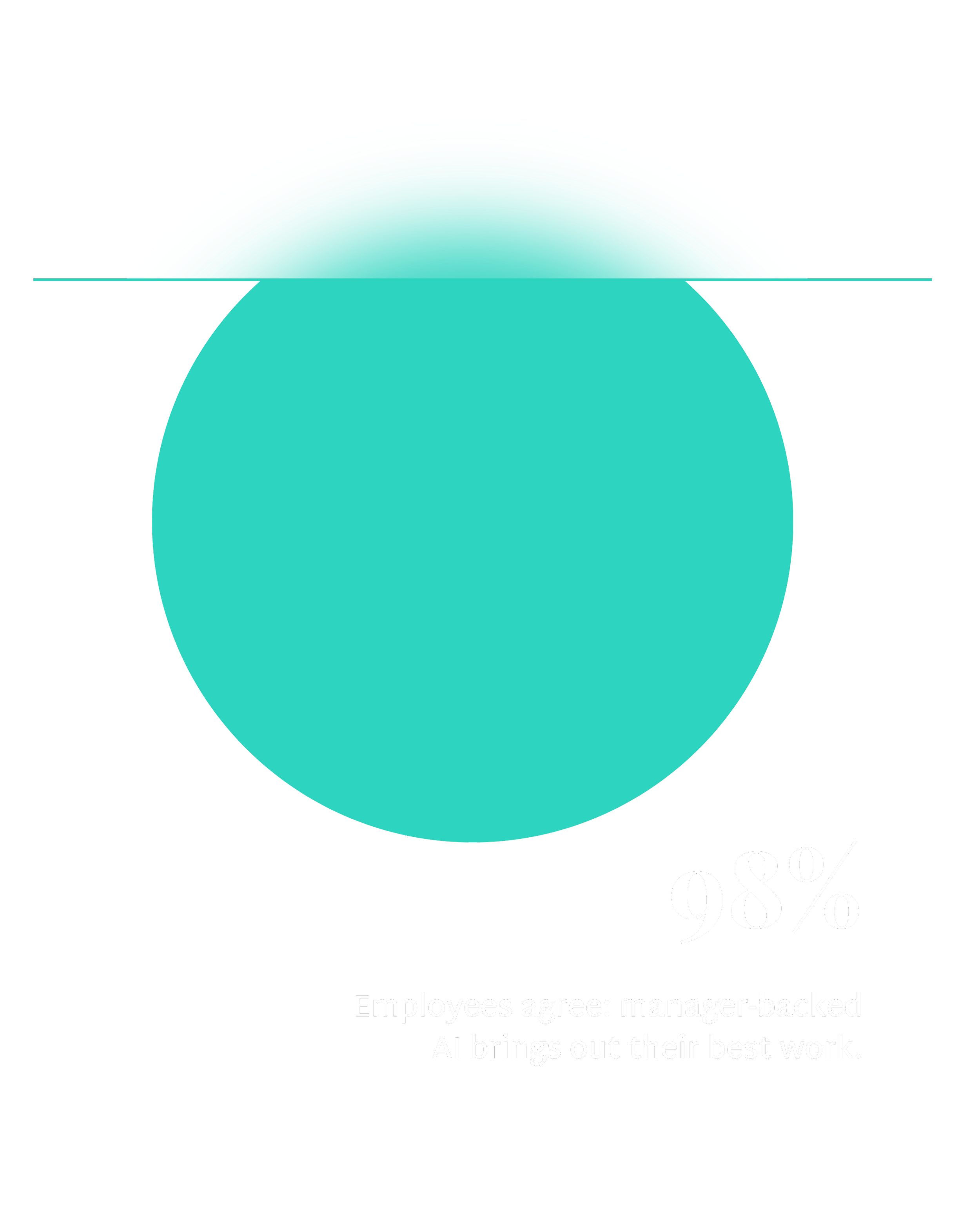 A teal-colored pie chart showing 98% of employees agree that AI reveals their best work, with scattered lines and a partial rainbow arc above the chart on a black background.