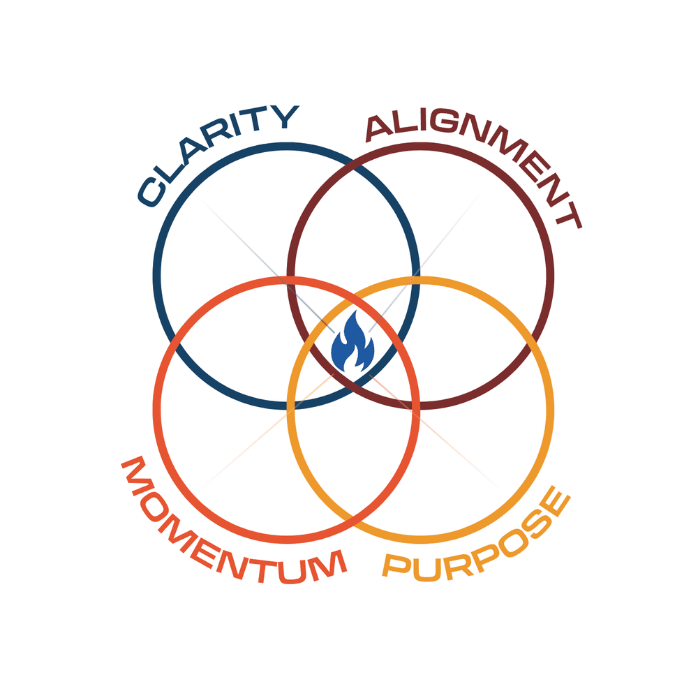 The four pillars — Clarity, Alignment, Momentum, Purpose — overlapping