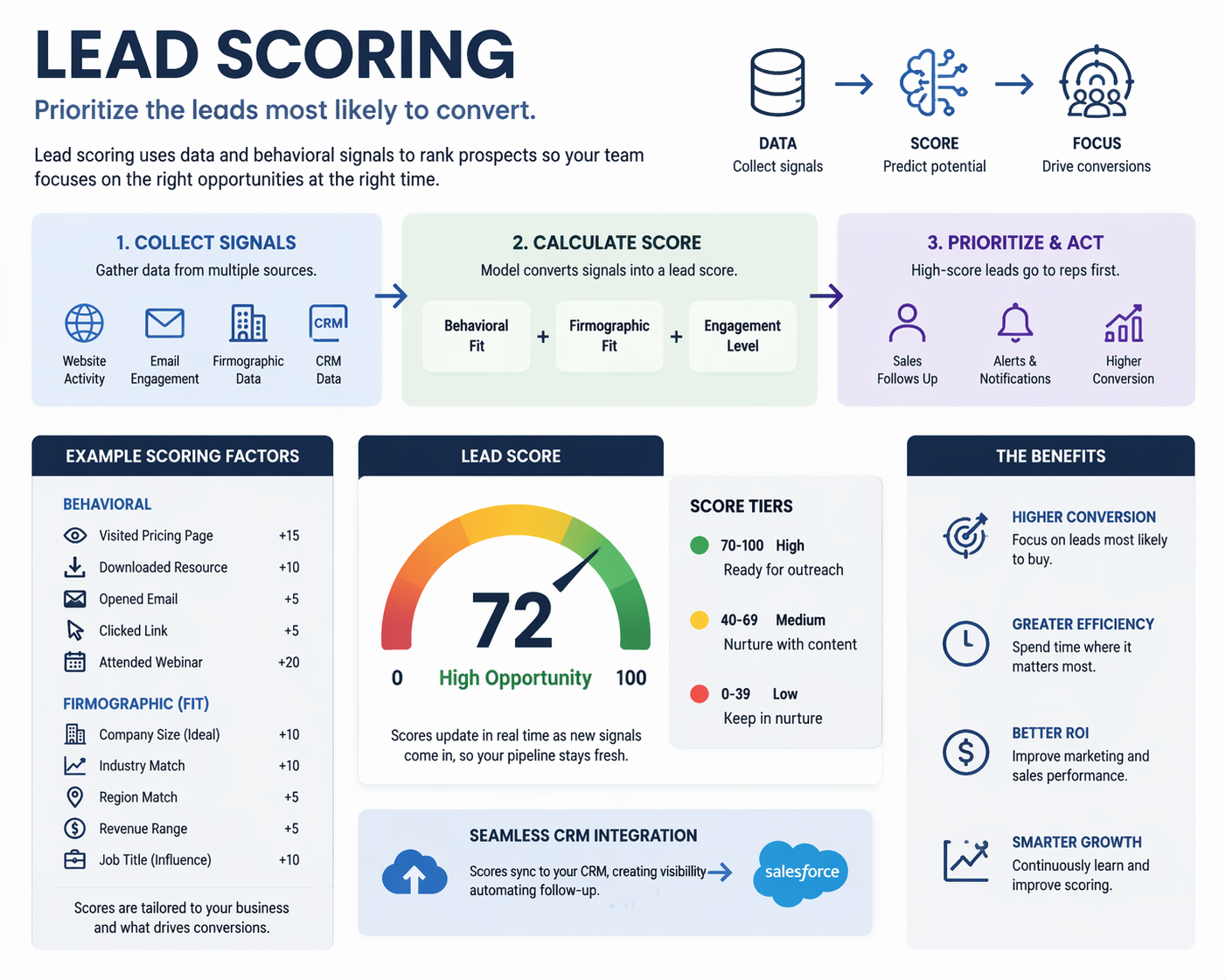 A visual guide explaining lead scoring, including steps: collecting signals like website activity, email engagement, firmographic data, and CRM data; calculating a lead score through behavioral fit, firmographic fit, and engagement level; and prioritizing high-scoring leads for sales follow-up. It shows example scoring factors, score tiers from 0 to 100, and benefits like higher conversion, greater efficiency, better ROI, and smarter growth.
