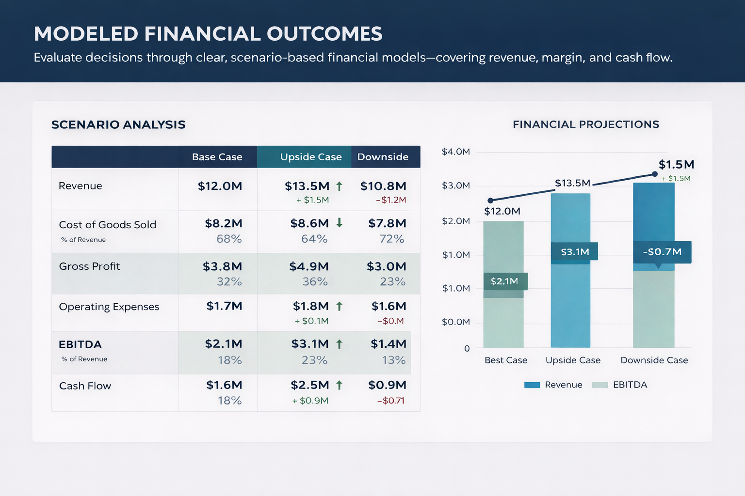 Financial dashboard showing modeled financial outcomes with scenario analysis for revenue, cost of goods sold, gross profit, operating expenses, EBITDA, and cash flow under base, upside, and downside cases, along with a bar and line graph illustrating projected revenue and EBITDA differences.