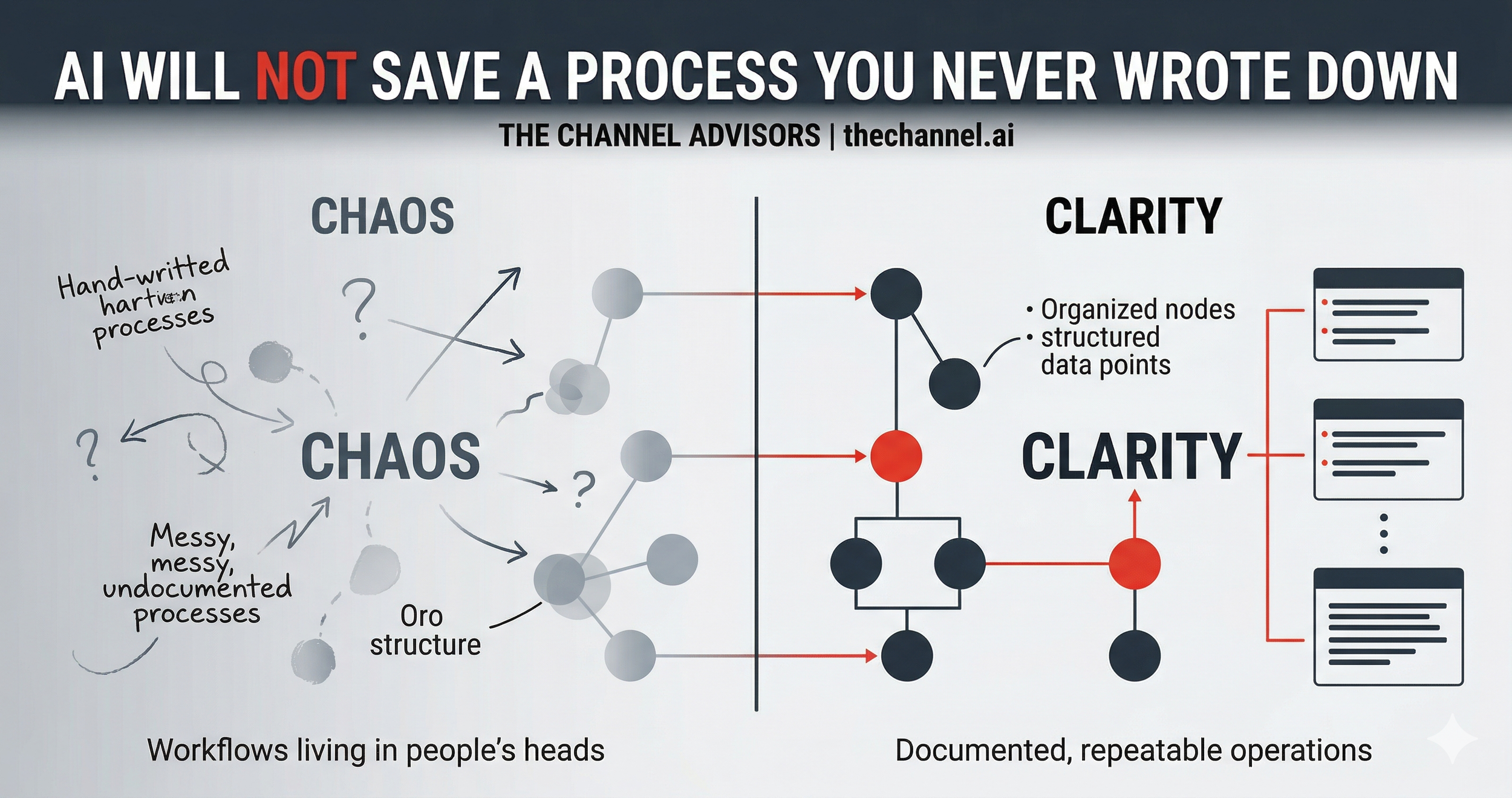 AI will not save or fix a process or a problem you never wrote down.