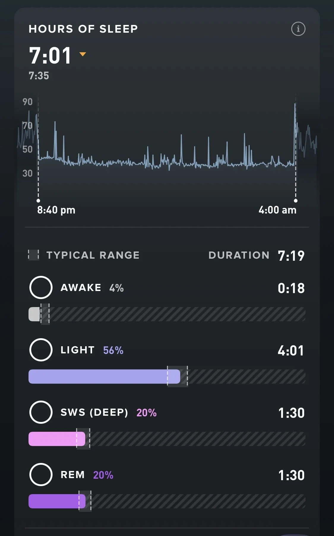 Sleep tracking app screen showing sleep data: 7 hours and 1 minute of sleep, with a sleep graph, and breakdown of sleep stages including awake, light, deep SWS, and REM sleep percentages and durations.