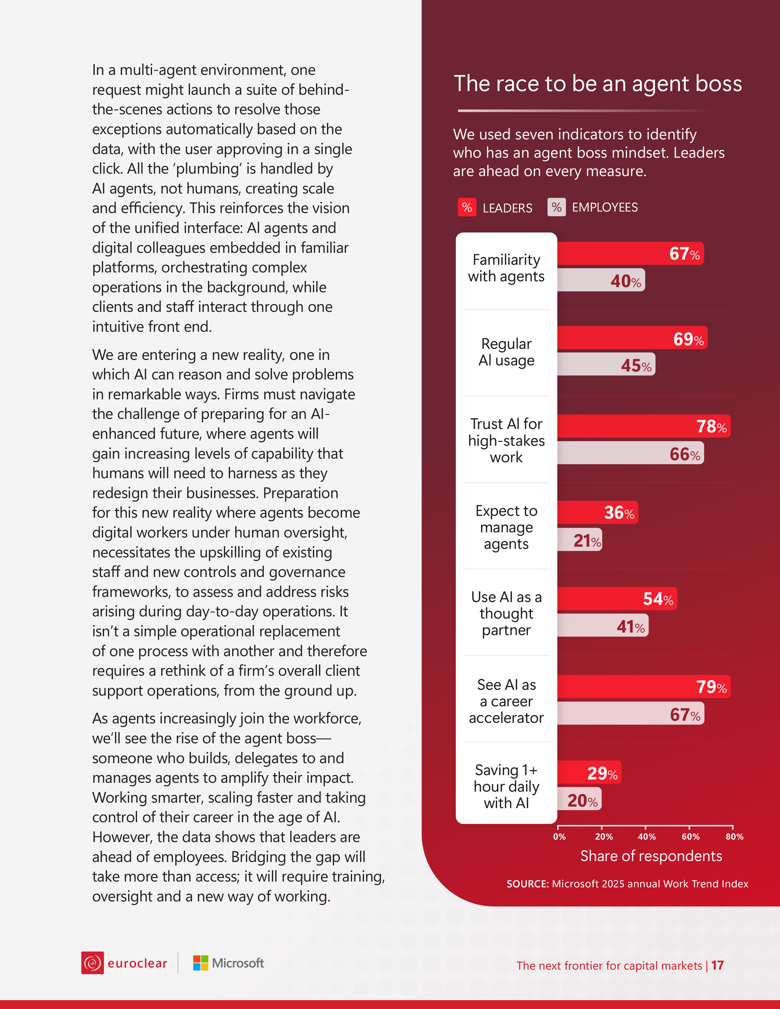 Interior content page featuring data visualization titled “The race to be an agent boss,” comparing leaders and employees across AI adoption metrics, with a red-accented bar chart showing higher engagement among leaders.