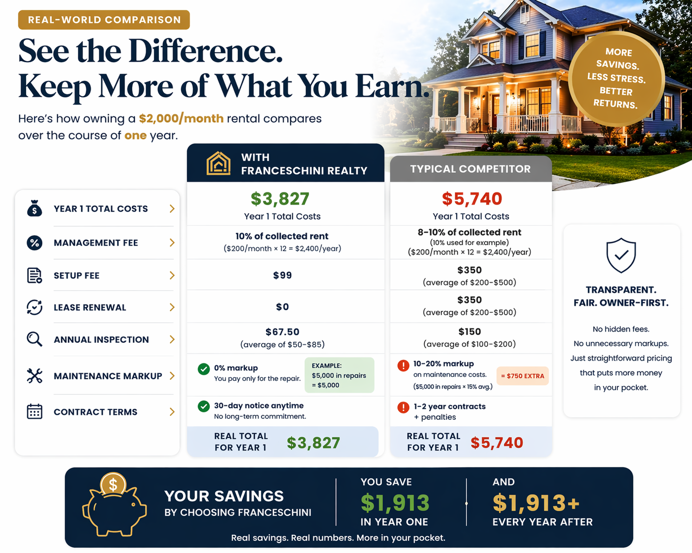 Comparison chart showing real-world costs of owning a $2,000/month rental home for one year with Franceschini Realty versus a typical competitor. The chart highlights annual total costs, management fees, setup fees, lease renewal fees, annual inspection fees, maintenance markup, and contract terms, and emphasizes transparency, owner-first approach, and potential savings.
