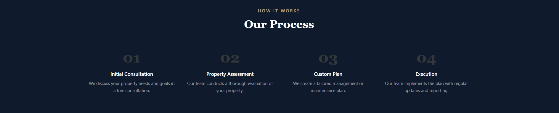 The image displays a section titled "Our Process" with four steps: Initial Consultation, Property Assessment, Custom Plan, and Execution. Each step has a brief description below it.