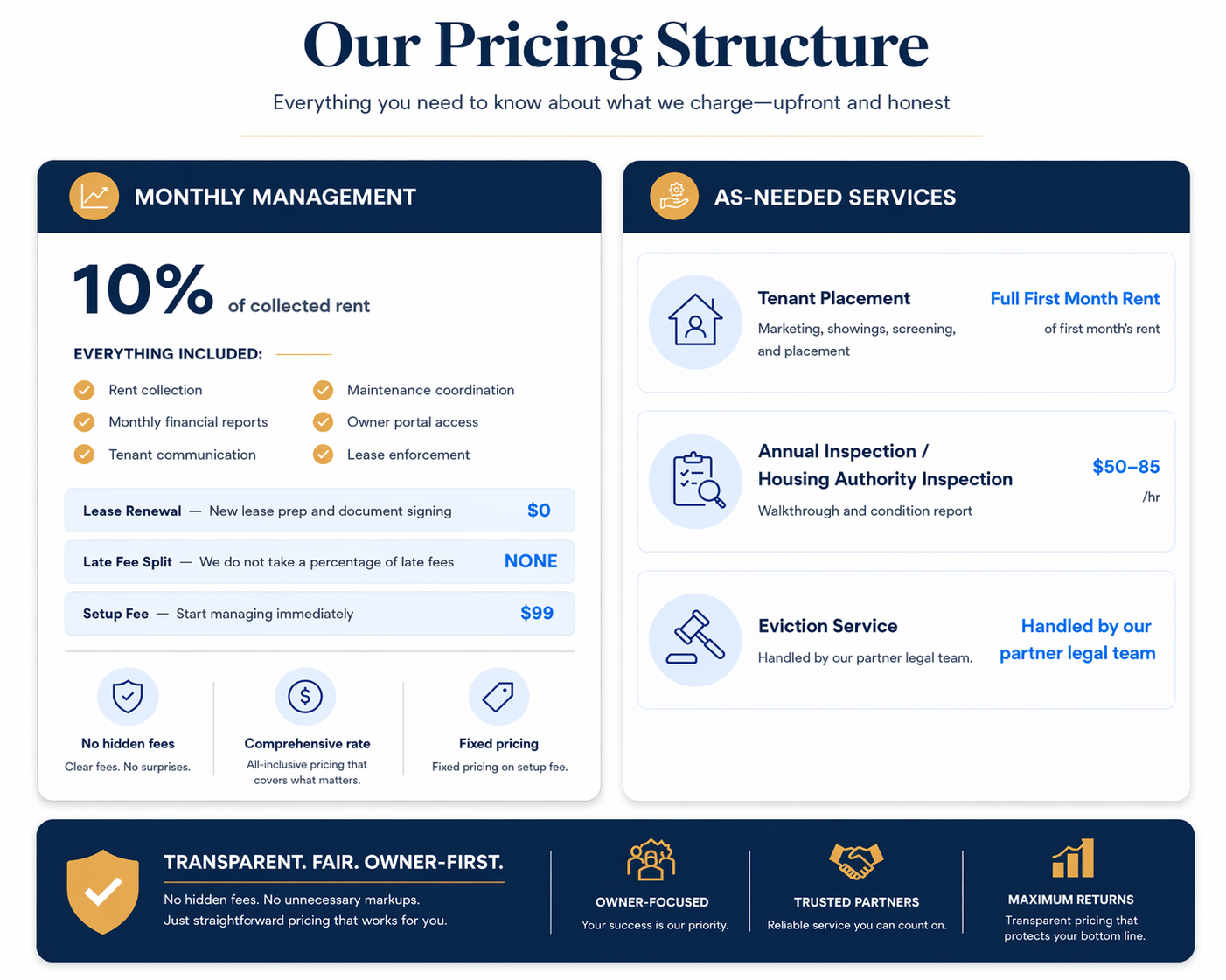 Information graphic titled 'Our Pricing Structure' it explains rent collection and management services, including fees for lease renewal, late fee split, and setup. Lists services like tenant placement, property inspection, and eviction, with pricing details. Highlights transparent, owner-first pricing approach, no hidden fees, comprehensive rates, fixed pricing, and trusted partners.