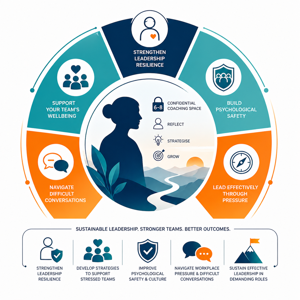 Daring Culture Leadership Coaching Program — building leadership resilience, psychological safety, and capability for leaders in care, education, and community services