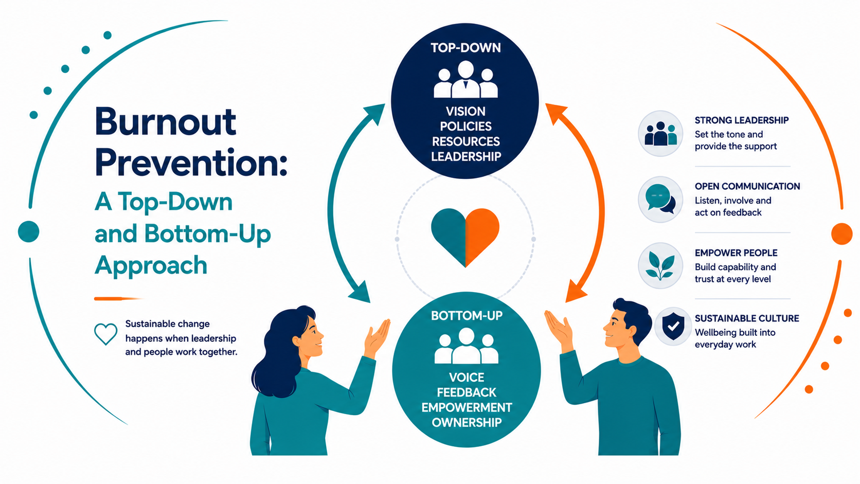 Burnout Prevention: A Top-Down and Bottom-Up Approach