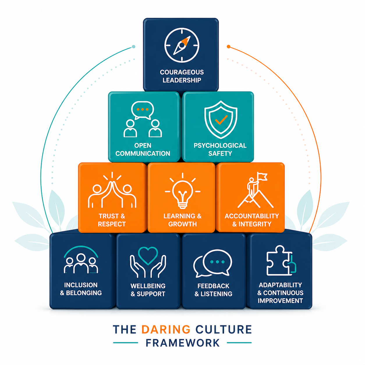 Daring Culture Leadership Coaching Program — building leadership resilience, psychological safety, and capability for leaders in care, education, and community services