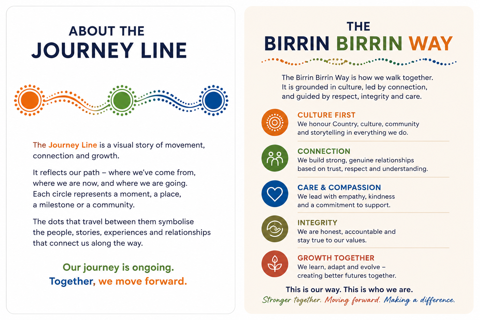 Infographic explaining the 'Birrin Birrin Way', highlighting key values: Culture First, Connection, Care & Compassion, Integrity, and Growth Together, with colorful icons and text emphasizing culture, relationships, empathy, honesty, and collective growth.