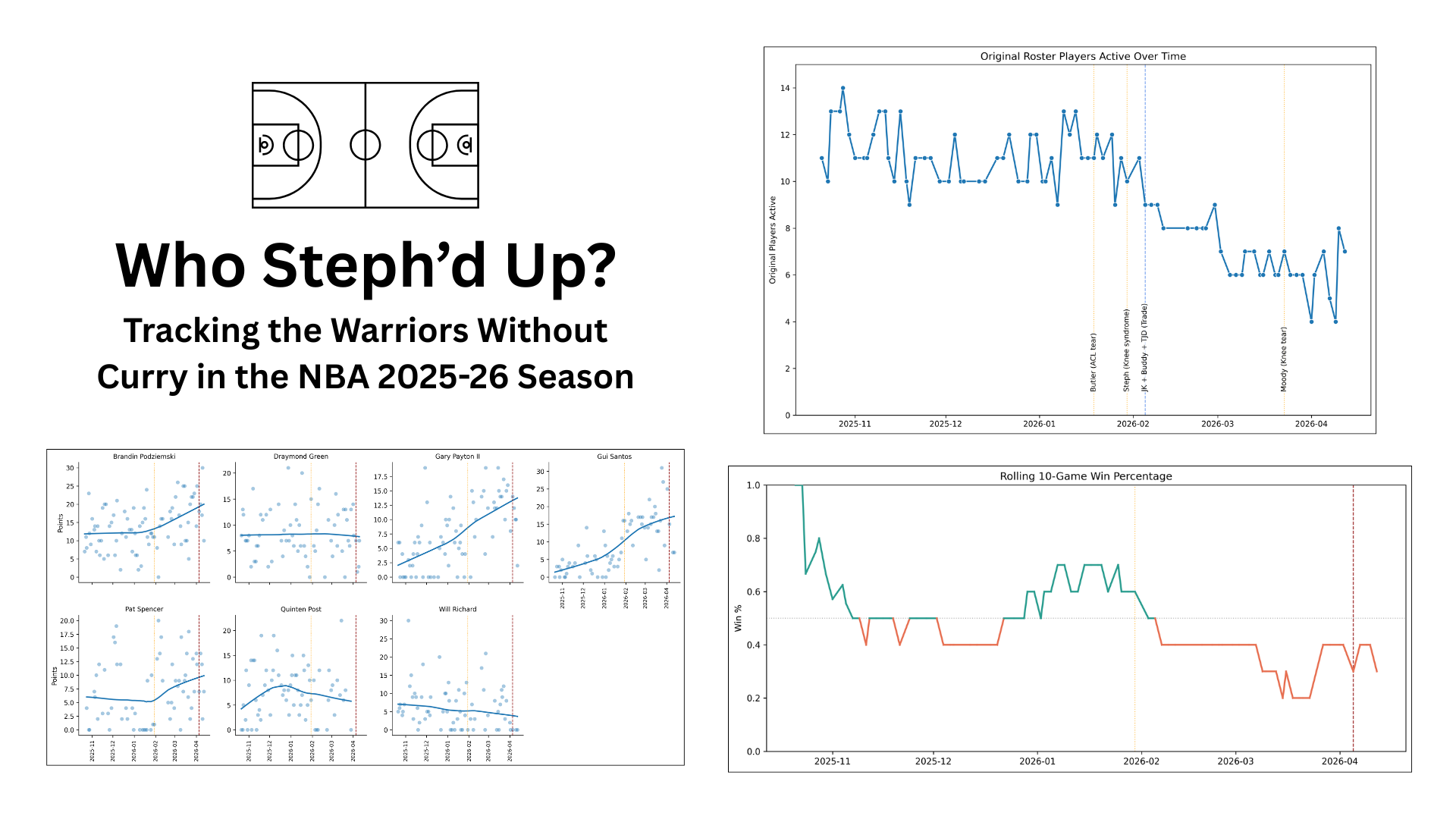 Who Steph’d Up? Tracking the Warriors Without Curry in the NBA 2025–26 Season