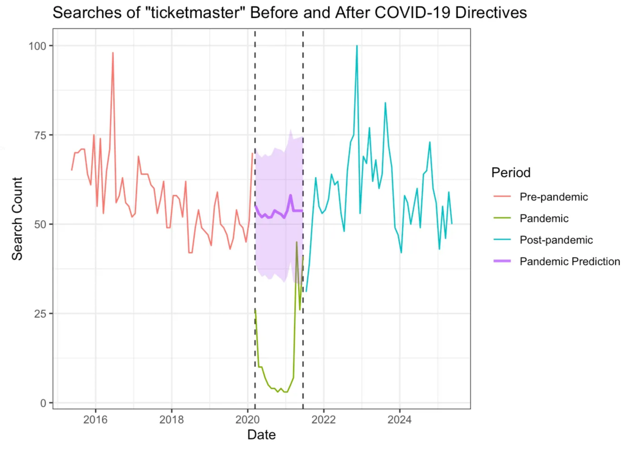 Searches of "ticketmaster" Before and After COVID-19 Directives Line Plot