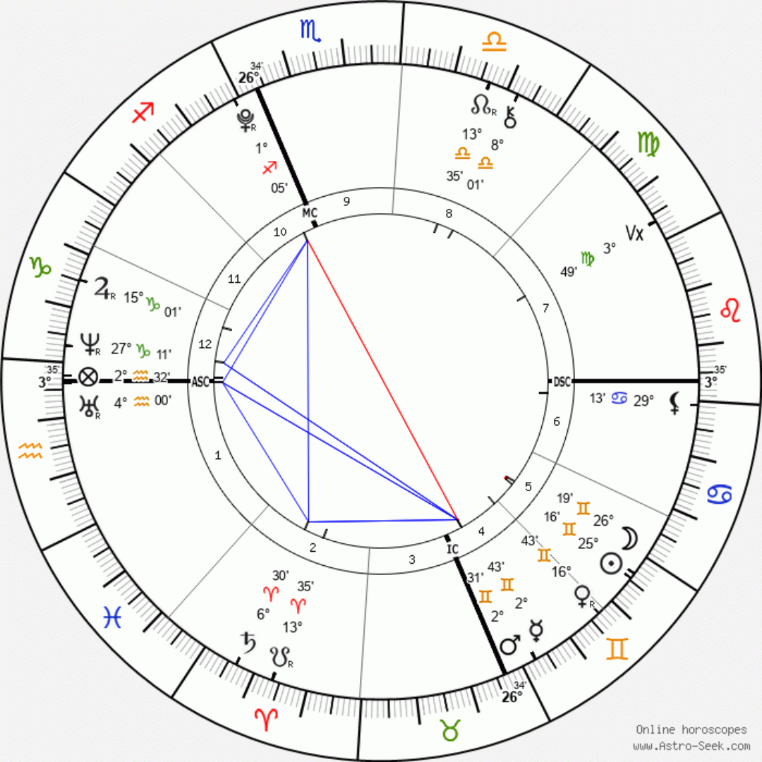 An astrological chart with zodiac signs around the circle, planetary positions, and aspects indicated by lines connecting planets.