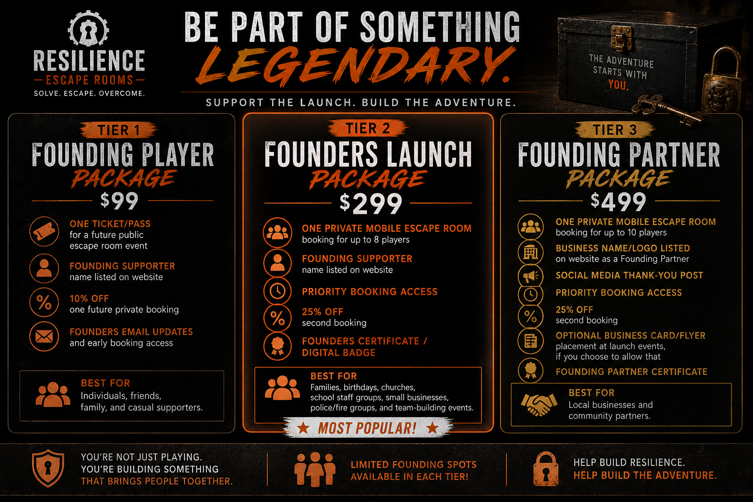 A promotional infographic for Resilience Escape Rooms titled 'Be Part of Something Legendary' with three tiered packages for booking: Tier 1 'Founding Player' for $99, Tier 2 'Founders Launch' for $299, and Tier 3 'Founding Partner' for $499. Features and benefits of each package are listed, emphasizing escape room bookings, exclusive supporter recognition, discounts, digital badges, and community support.