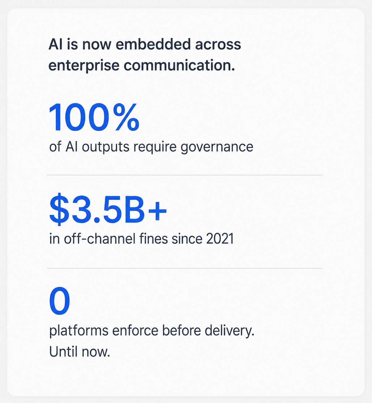 AI is now embedded across enterprise communication. 100% of AI outputs require governance. $3.5B in off-channel fines since 2021. 0 platforms enforce before delivery, Until now.