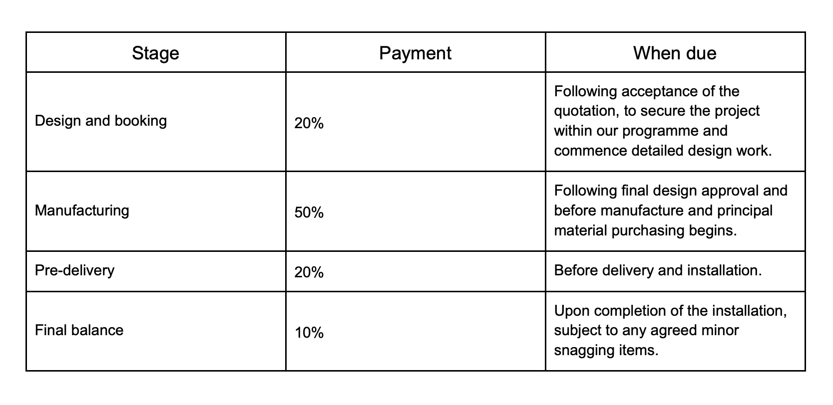 Table outlining project stages, payment percentages, and deadlines. Stages include design and booking (20%), manufacturing (50%), pre-delivery (20%), and final balance (10%). Payment due dates are linked to project approval, manufacturing start, delivery, and completion.