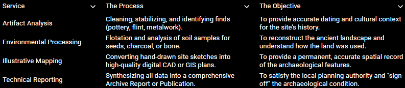 Table with four columns: Service, The Process, The Objective. Service includes Artifact Analysis, Environmental Processing, Illustrative Mapping, Technical Reporting. The Process describes cleaning, flotation, converting sketches, synthesizing data. The Objective states providing dating, reconstructing landscapes, offering spatial records, and signing off archaeological conditions.
