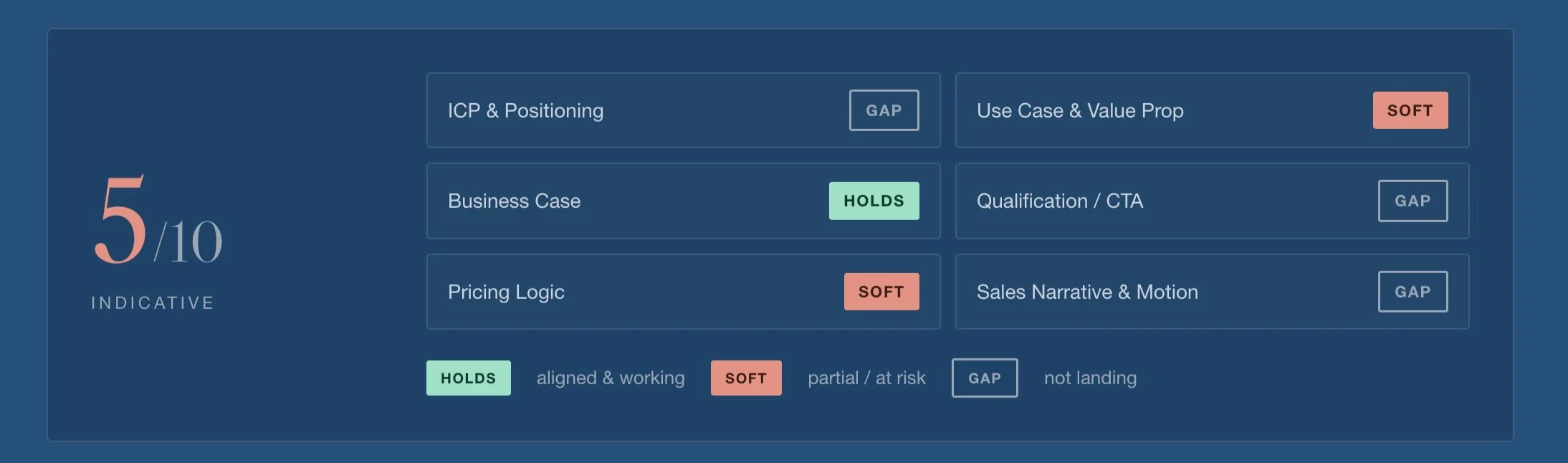 A digital scorecard or assessment chart displaying a score of 5 out of 10 with labels for categories like ICP & Positioning, Business Case, Pricing Logic, Use Case & Value Prop, Qualification / CTA, Sales Narrative & Motion, along with status indicators such as HOLDS in green, SOFT in red, and GAPS in blue. The background is dark blue with pink, green, and light blue highlights.