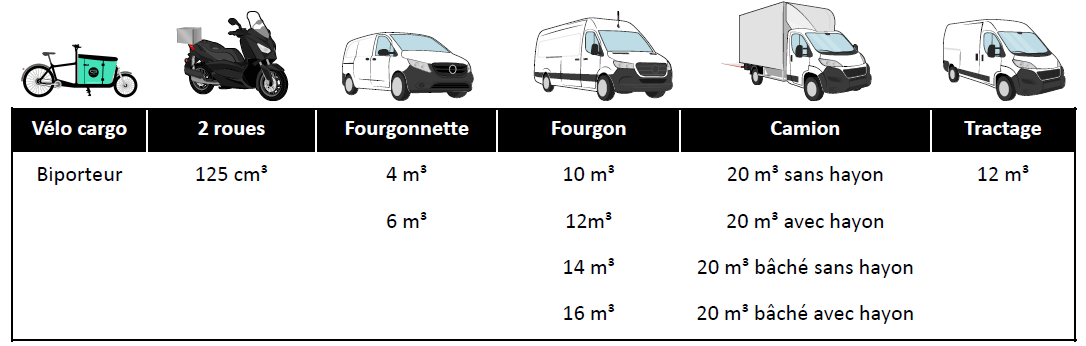 Les véhicules Chrono Green : vélo cargo, 2 roues, fourgonnette, fourgon, camion, tractage