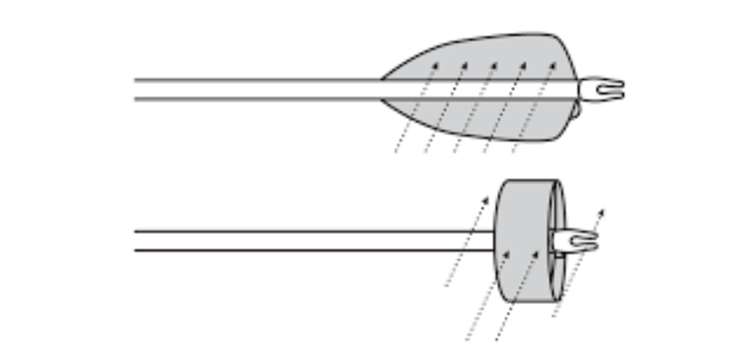 Diagram of a compound arrow with a feather fletching and a rounded nock, showing different parts labeled for arrow design.