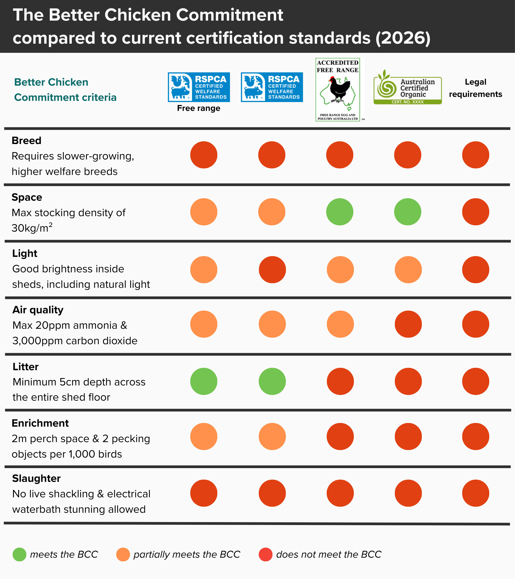 A chart comparing the Better Chicken Commitment to current meat chicken welfare certification standards used in Australia. The chart uses traffic light colours to indicate if standards meet, partially meet, or do not meet the BCC criteria.