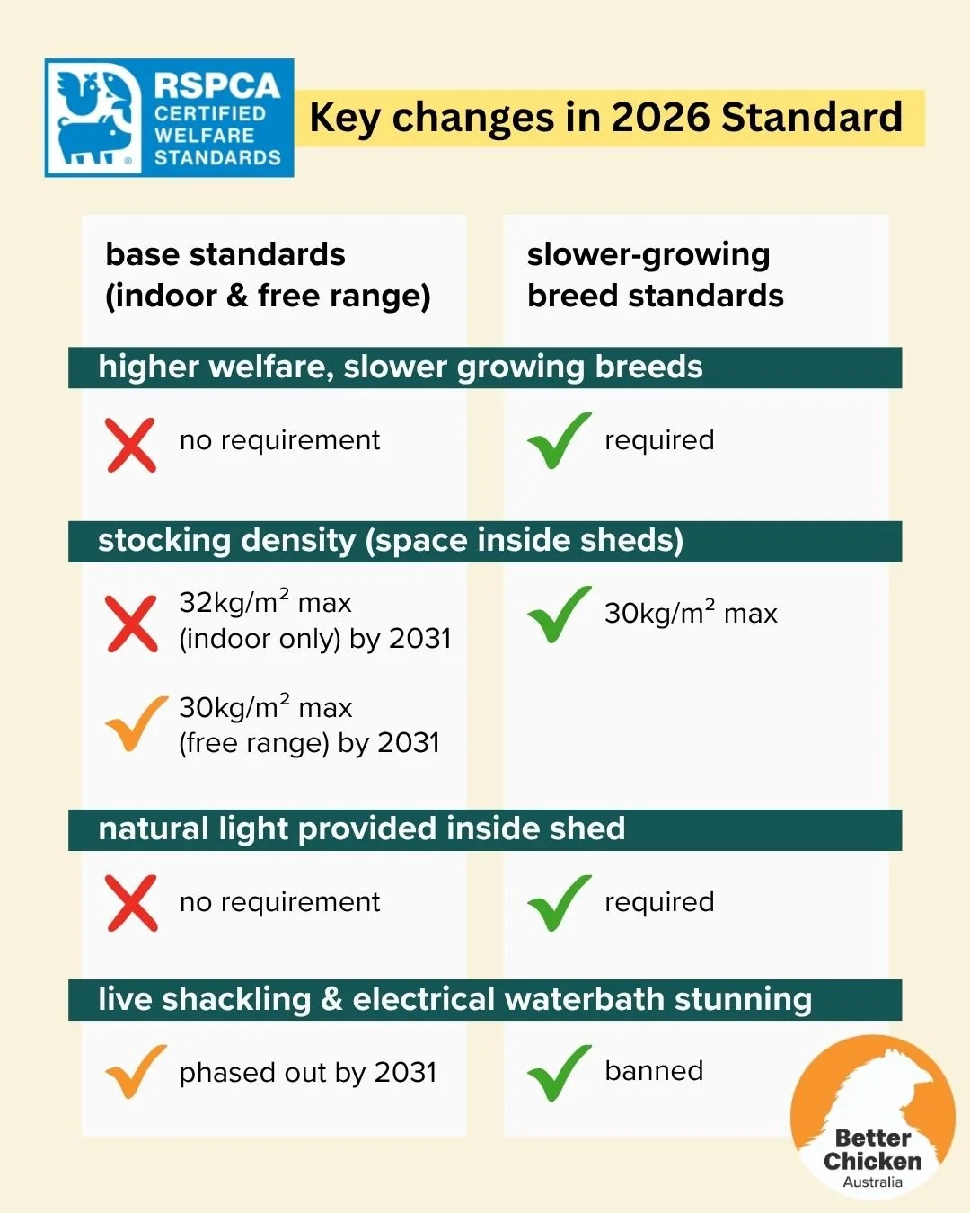 New RSPCA Meat Chicken Standard slower-growing breed requirements versus core indoor and free-range requirements. The new higher welfare level requires slower-growing breeds, lower stocking density, natural light inside sheds, and no live shackling.