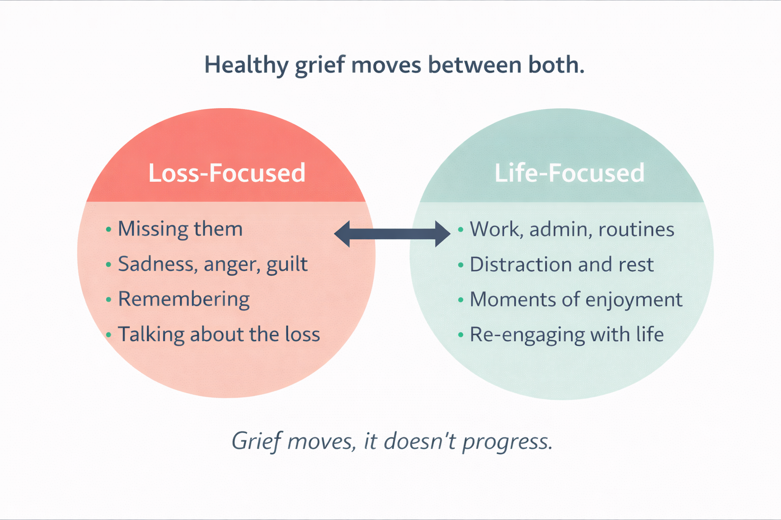 Dual Process Model Of Grief And Example Activities by Sabrina Ahmed